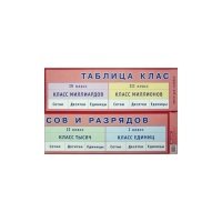 Таблица классов и разрядов. Наглядное пособие для начальной школы 