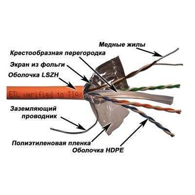 LANMASTER Кабель информ. Lanmaster (LAN-6EFTP-LSZH) кат.6 F/UTP 4X2X24AWG PVC внутр. 305м оранж. LAN-6EFTP-LSZH