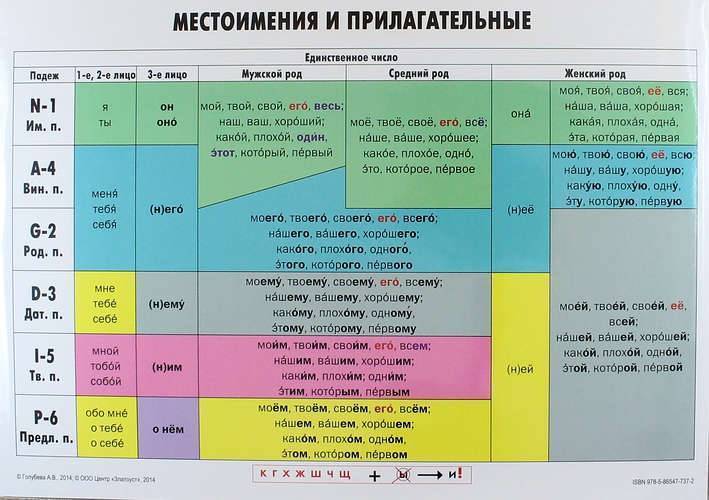 Местоимения и прилагательные: учебно-грамматическая таблица (ISBN 978-5-86547-737-2) купить за 13 р. - SKU1962068